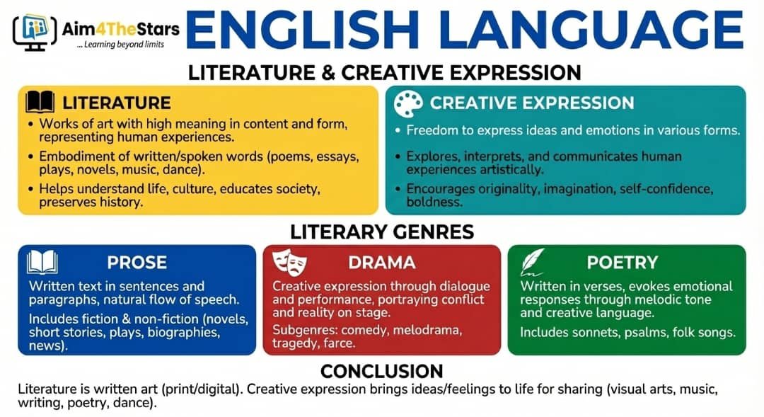 Meaning of Literature and Creative Expressions